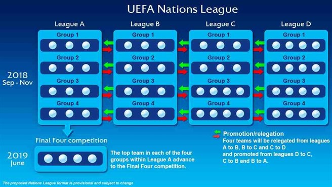 Nations League cos'è