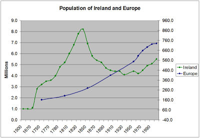 Andamento demografico a confronto fra Irlanda (verde) e il resto d'Europa (blu)
