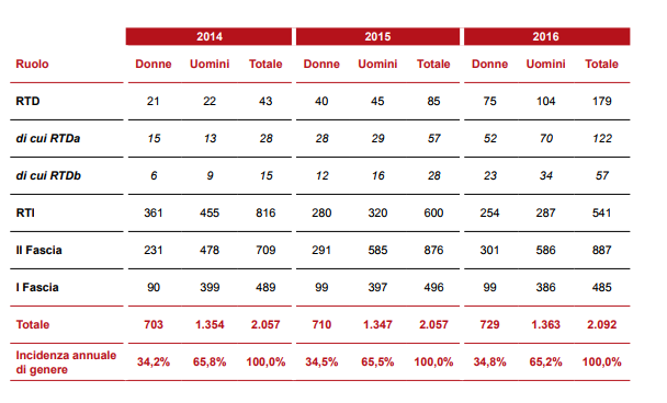 Tabella 1: Distribuzione del personale da ricercatori a docenti (2014-2016).