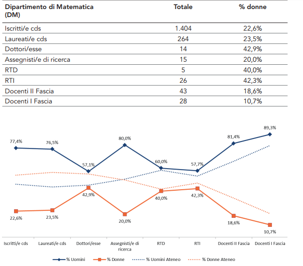 Tabella 2: Grafico a forbice sulla composizione di genere.