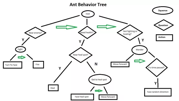 I.A. behaviour tree
