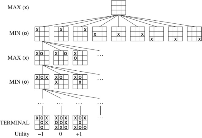 I.A. tris tree search