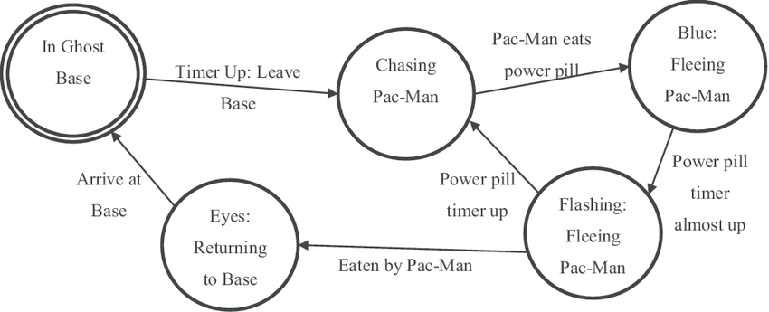 I.A: pacman ghost FSM