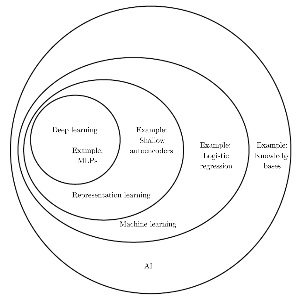 suddivisione intelligenza artificiale