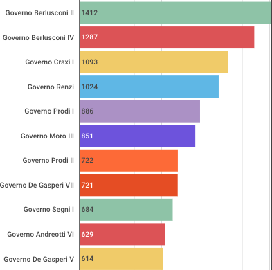 Durata dei dieci governi più lunghi. Nessun governo italiano ha mai superato i 4 anni di vita, e la durata media di un governo repubblicano è circa un anno (truenumbers.it)