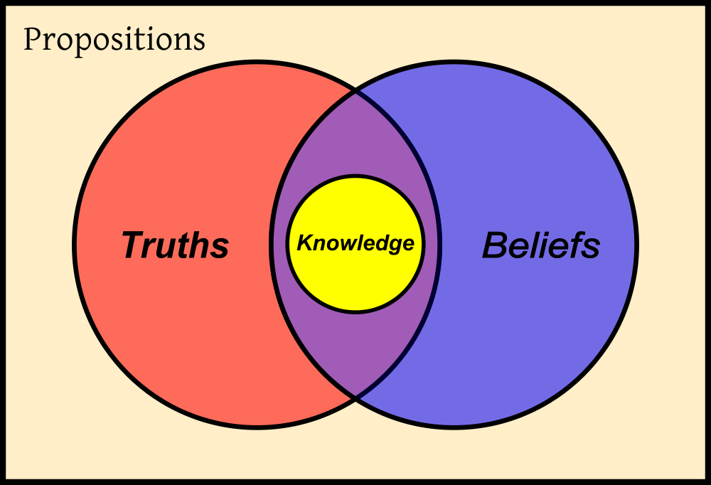 Truth belief and knowledge