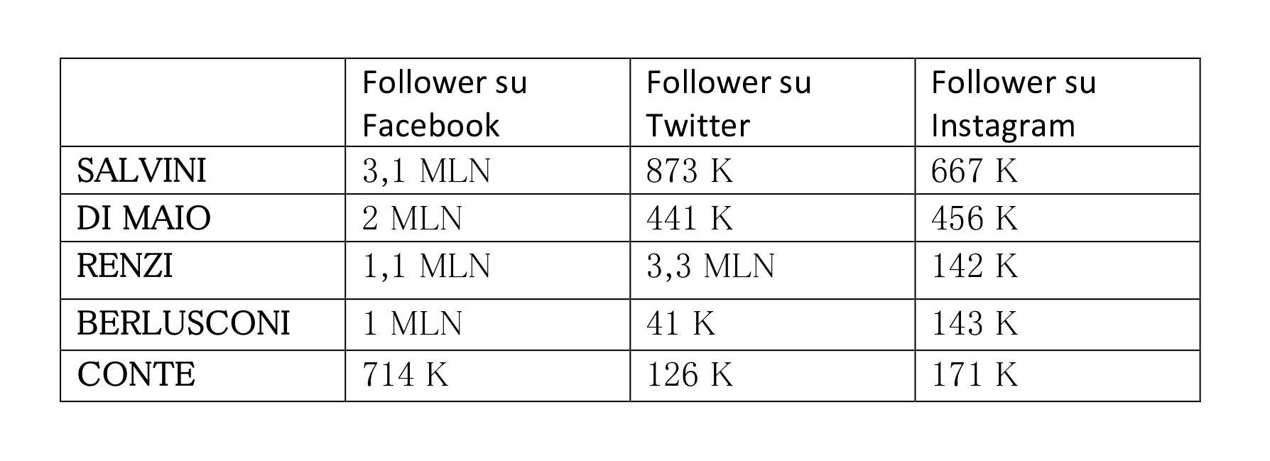 La classifica social