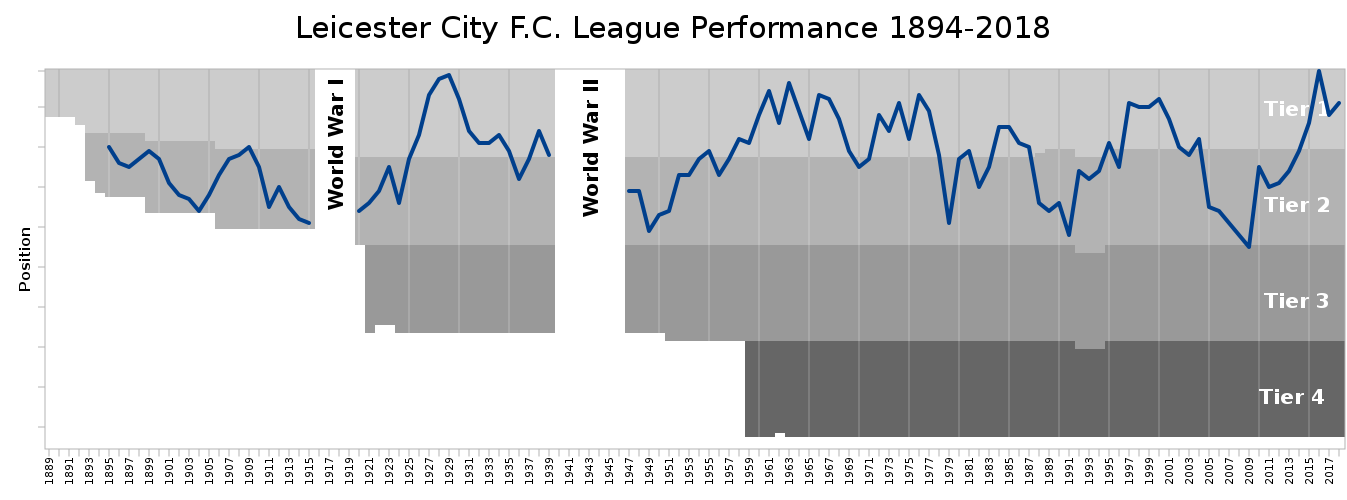 leicester piazzamenti storico