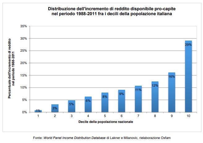 disuguaglianza sociale in Italia