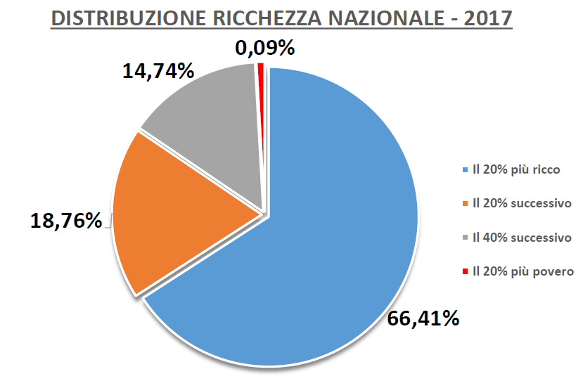 disuguaglianza sociale in Italia