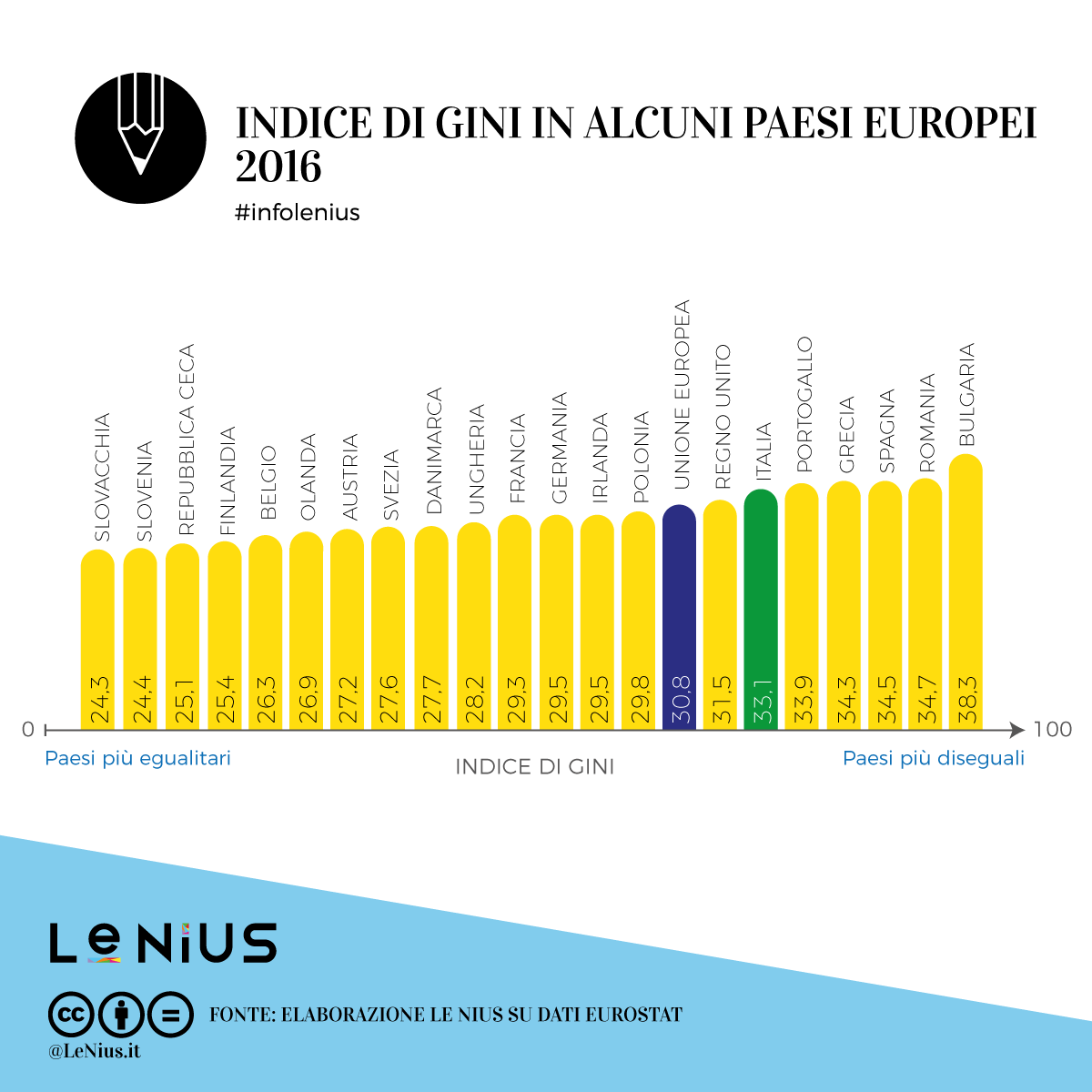 disuguaglianza sociale in Italia