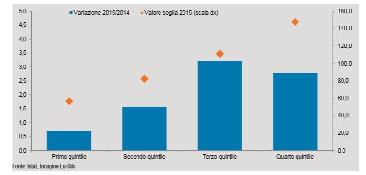 disuguaglianza sociale in Italia