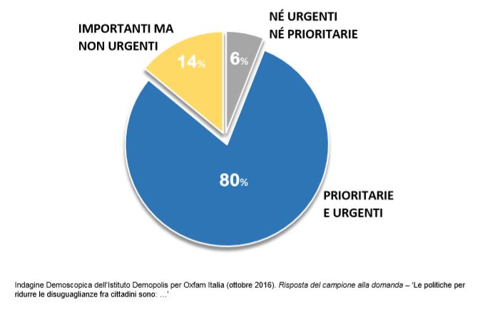 disuguaglianza sociale in Italia