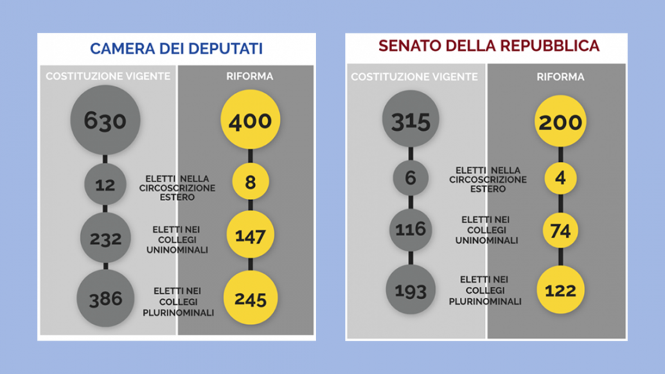 La nuova composizione di Camera e Senato, di cui dovrà tenere conto la prossima legge elettorale. 