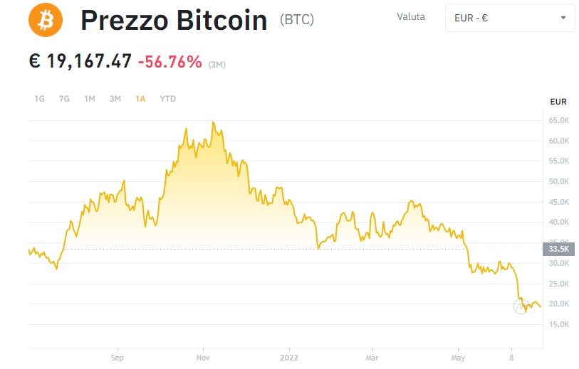 grafico valore bitcoin giugno 2021 giugno 2022