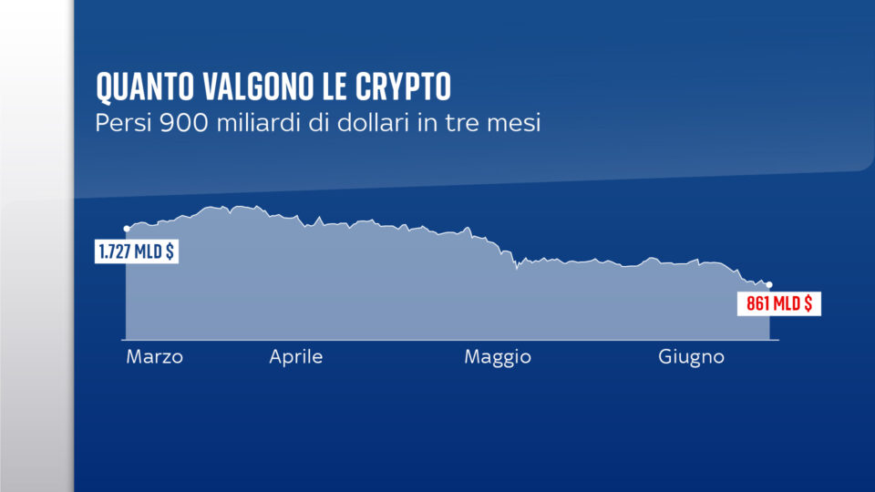 grafico crollo criptovalute marzo giugno 2022