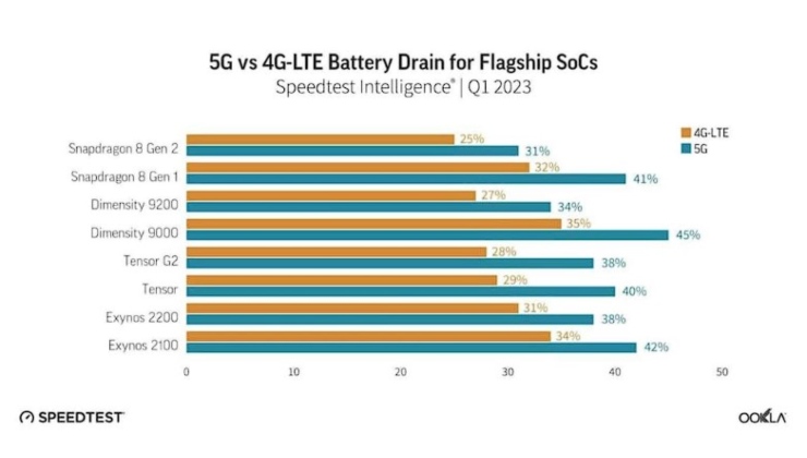 Quanta batteria consuma la connessione 5G